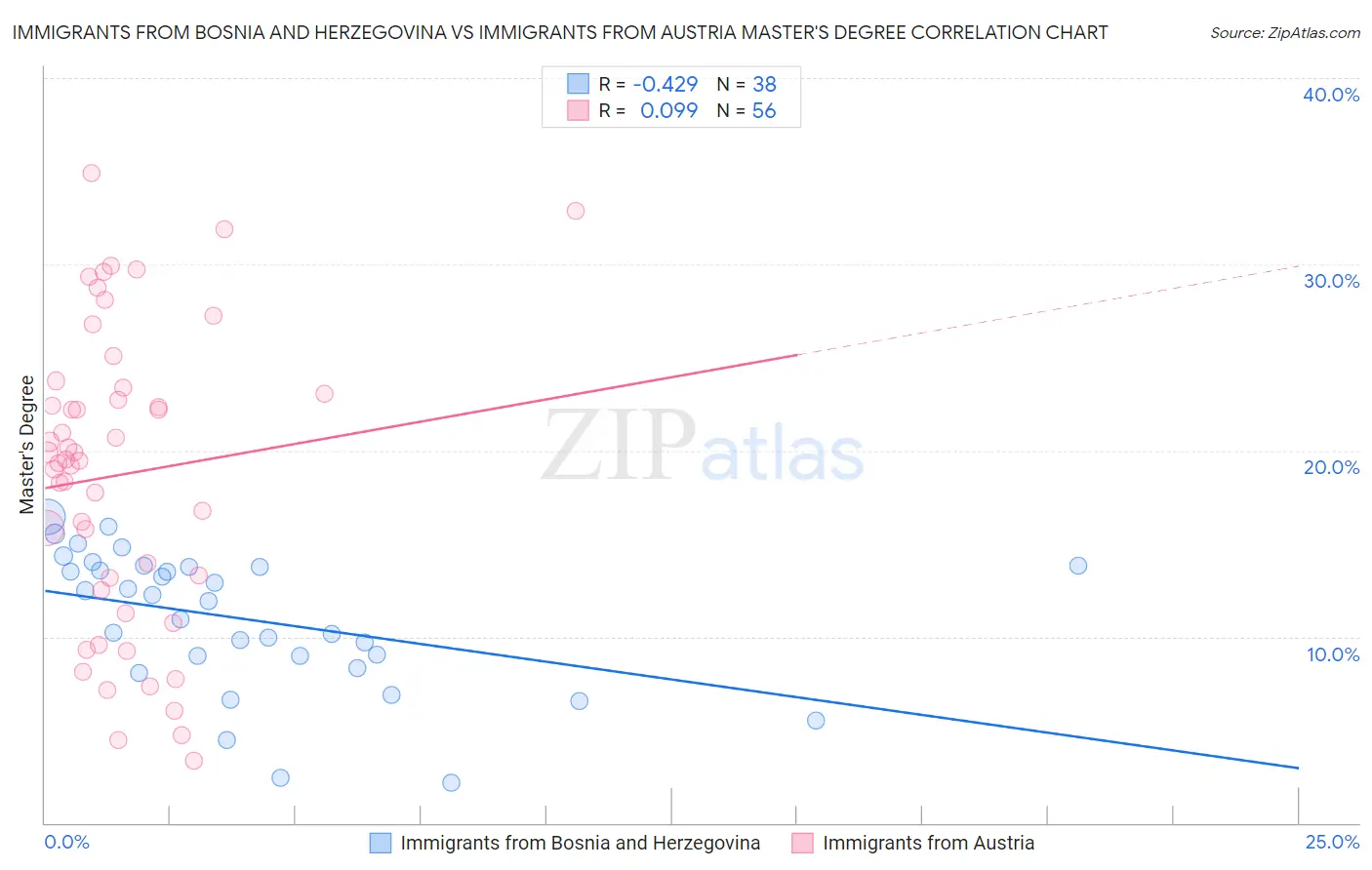 Immigrants from Bosnia and Herzegovina vs Immigrants from Austria Master's Degree
