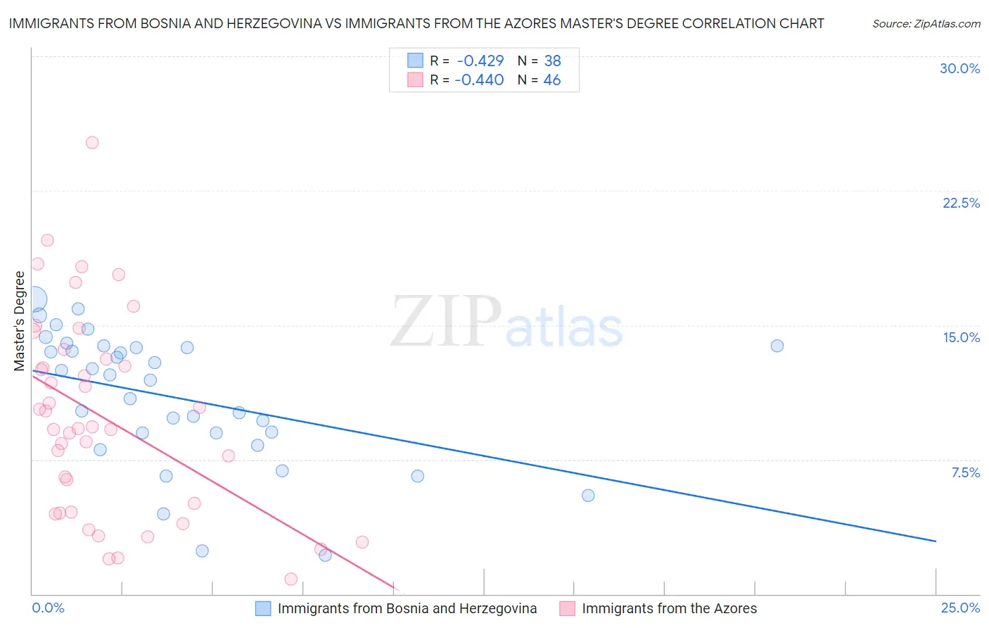 Immigrants from Bosnia and Herzegovina vs Immigrants from the Azores Master's Degree