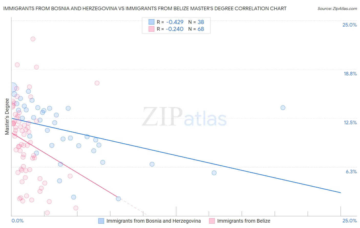 Immigrants from Bosnia and Herzegovina vs Immigrants from Belize Master's Degree