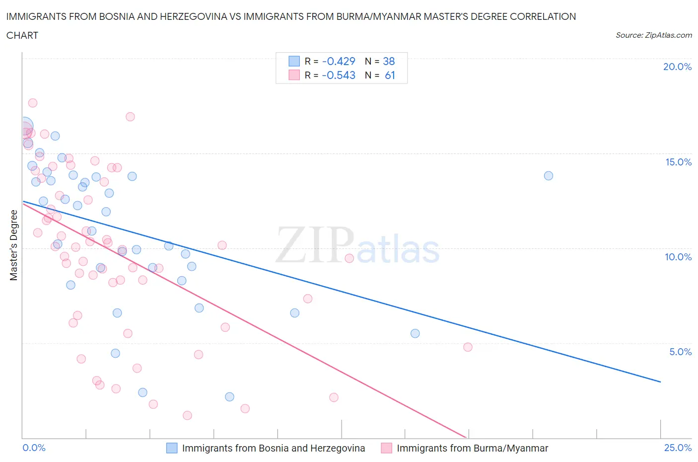 Immigrants from Bosnia and Herzegovina vs Immigrants from Burma/Myanmar Master's Degree