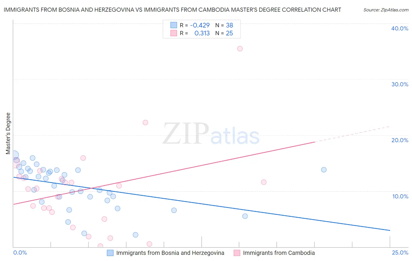 Immigrants from Bosnia and Herzegovina vs Immigrants from Cambodia Master's Degree