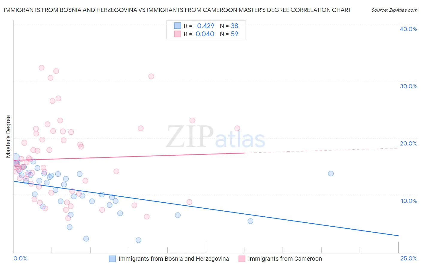 Immigrants from Bosnia and Herzegovina vs Immigrants from Cameroon Master's Degree
