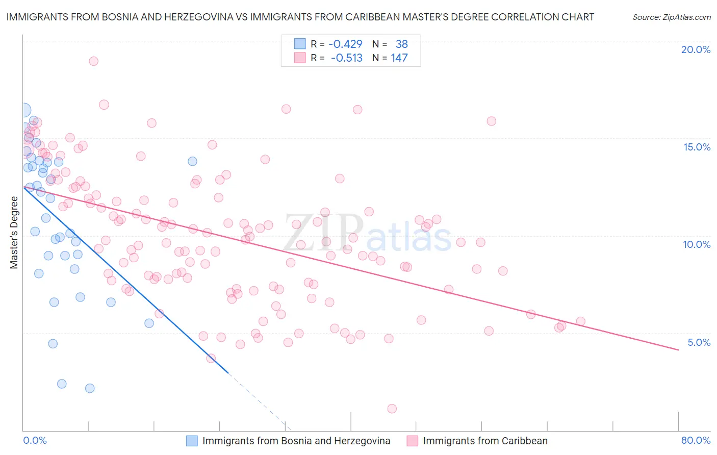 Immigrants from Bosnia and Herzegovina vs Immigrants from Caribbean Master's Degree