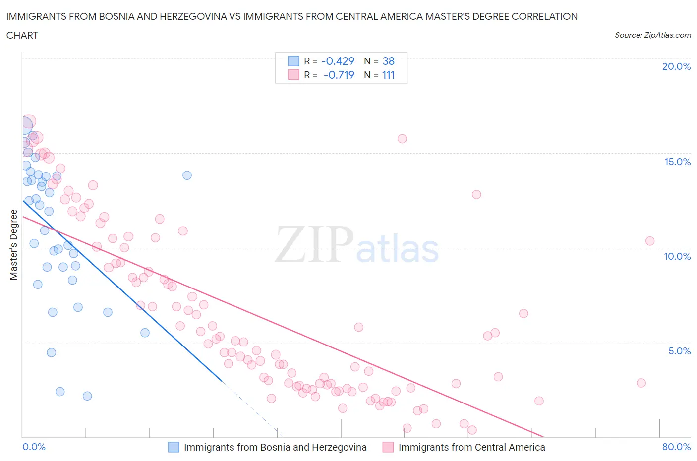Immigrants from Bosnia and Herzegovina vs Immigrants from Central America Master's Degree