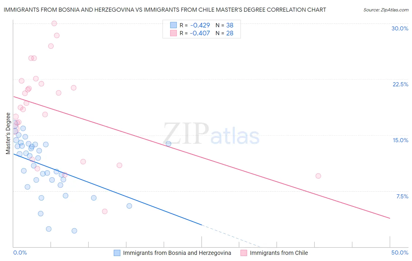 Immigrants from Bosnia and Herzegovina vs Immigrants from Chile Master's Degree