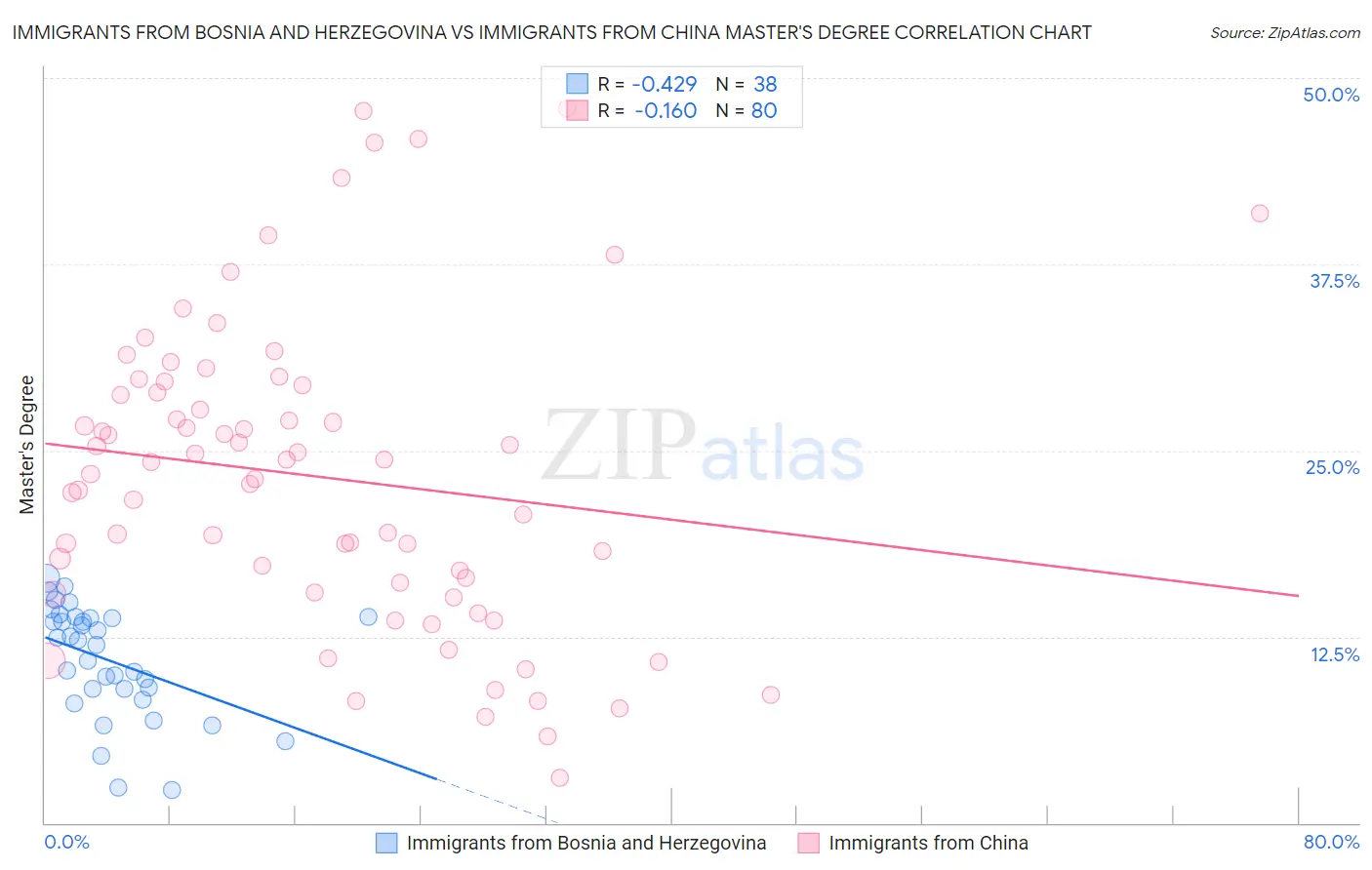 Immigrants from Bosnia and Herzegovina vs Immigrants from China Master's Degree