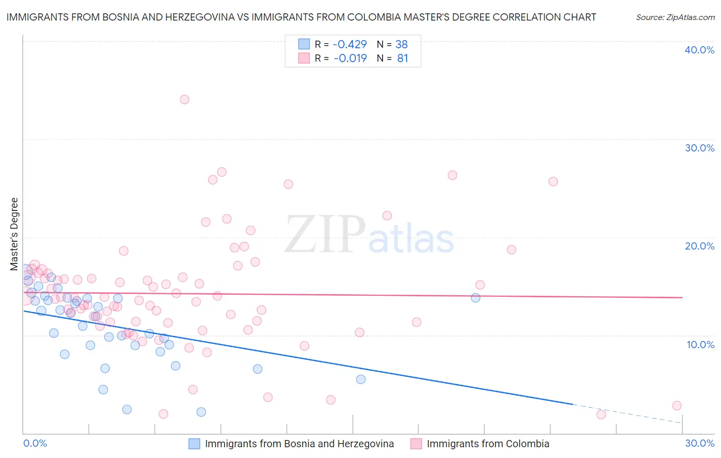 Immigrants from Bosnia and Herzegovina vs Immigrants from Colombia Master's Degree