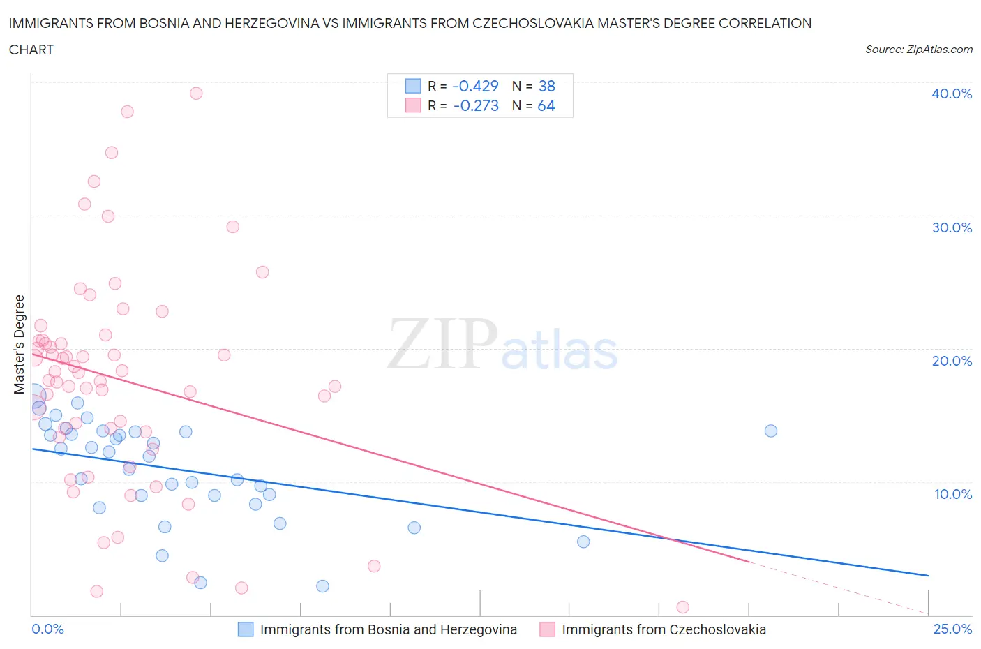 Immigrants from Bosnia and Herzegovina vs Immigrants from Czechoslovakia Master's Degree