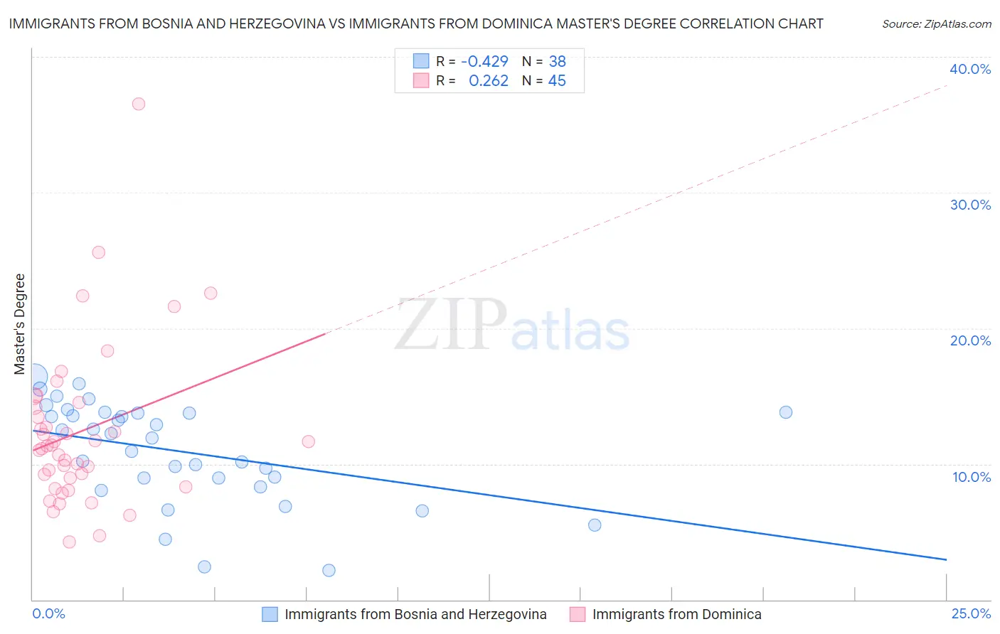 Immigrants from Bosnia and Herzegovina vs Immigrants from Dominica Master's Degree