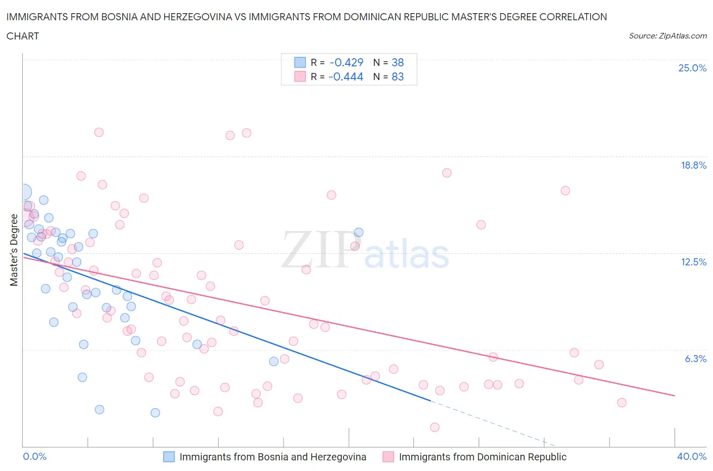 Immigrants from Bosnia and Herzegovina vs Immigrants from Dominican Republic Master's Degree