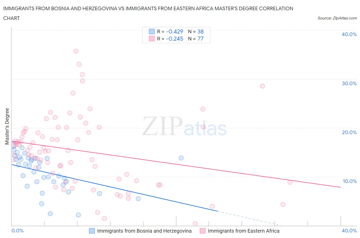 Immigrants from Bosnia and Herzegovina vs Immigrants from Eastern Africa Master's Degree
