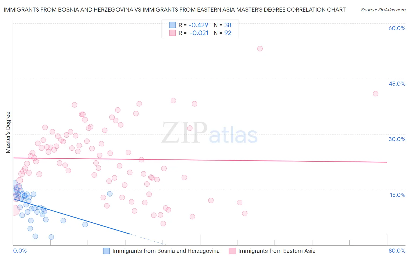 Immigrants from Bosnia and Herzegovina vs Immigrants from Eastern Asia Master's Degree