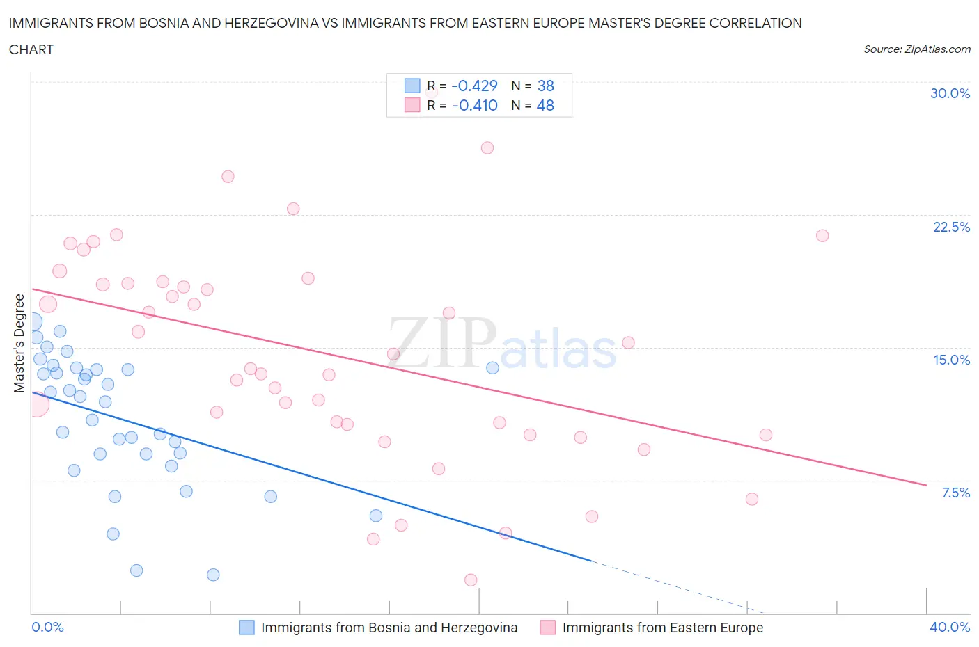 Immigrants from Bosnia and Herzegovina vs Immigrants from Eastern Europe Master's Degree