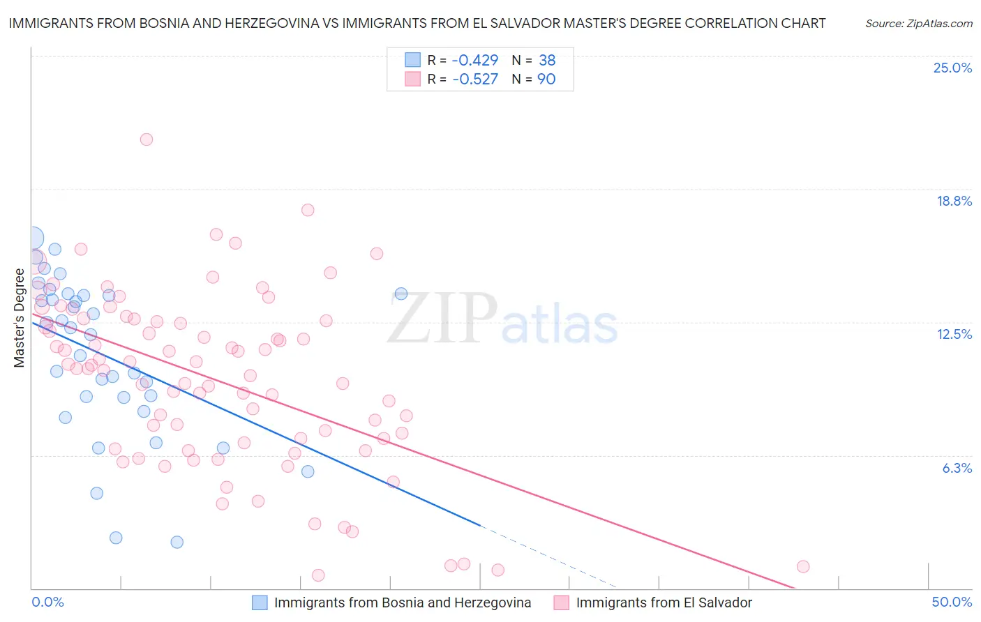 Immigrants from Bosnia and Herzegovina vs Immigrants from El Salvador Master's Degree