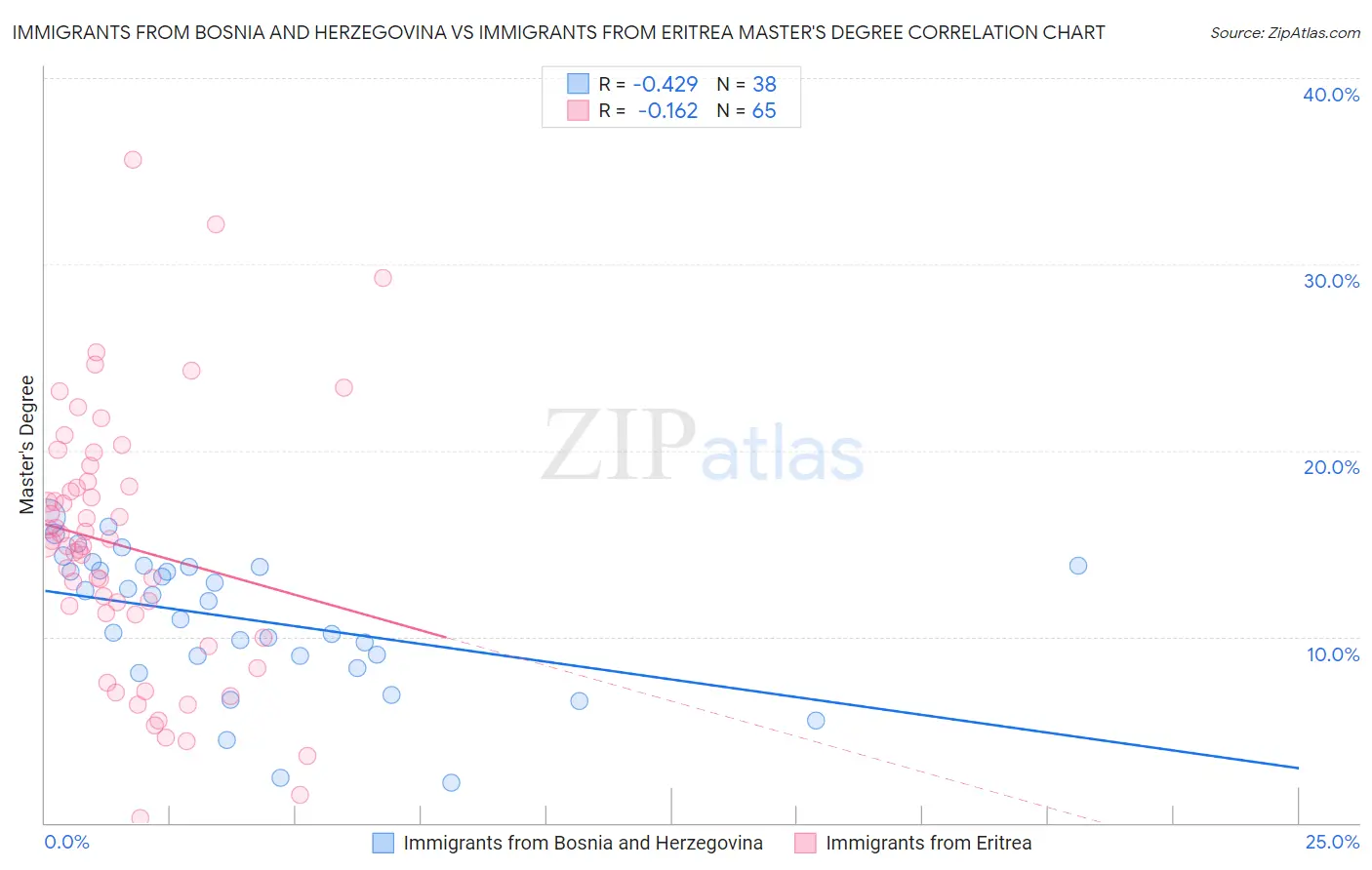 Immigrants from Bosnia and Herzegovina vs Immigrants from Eritrea Master's Degree