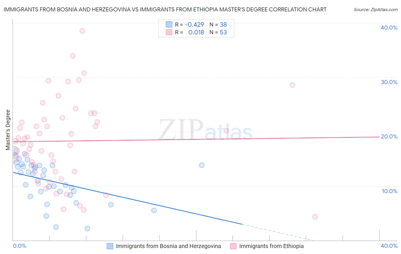 Immigrants from Bosnia and Herzegovina vs Immigrants from Ethiopia Master's Degree