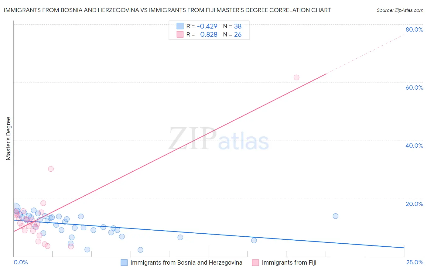 Immigrants from Bosnia and Herzegovina vs Immigrants from Fiji Master's Degree