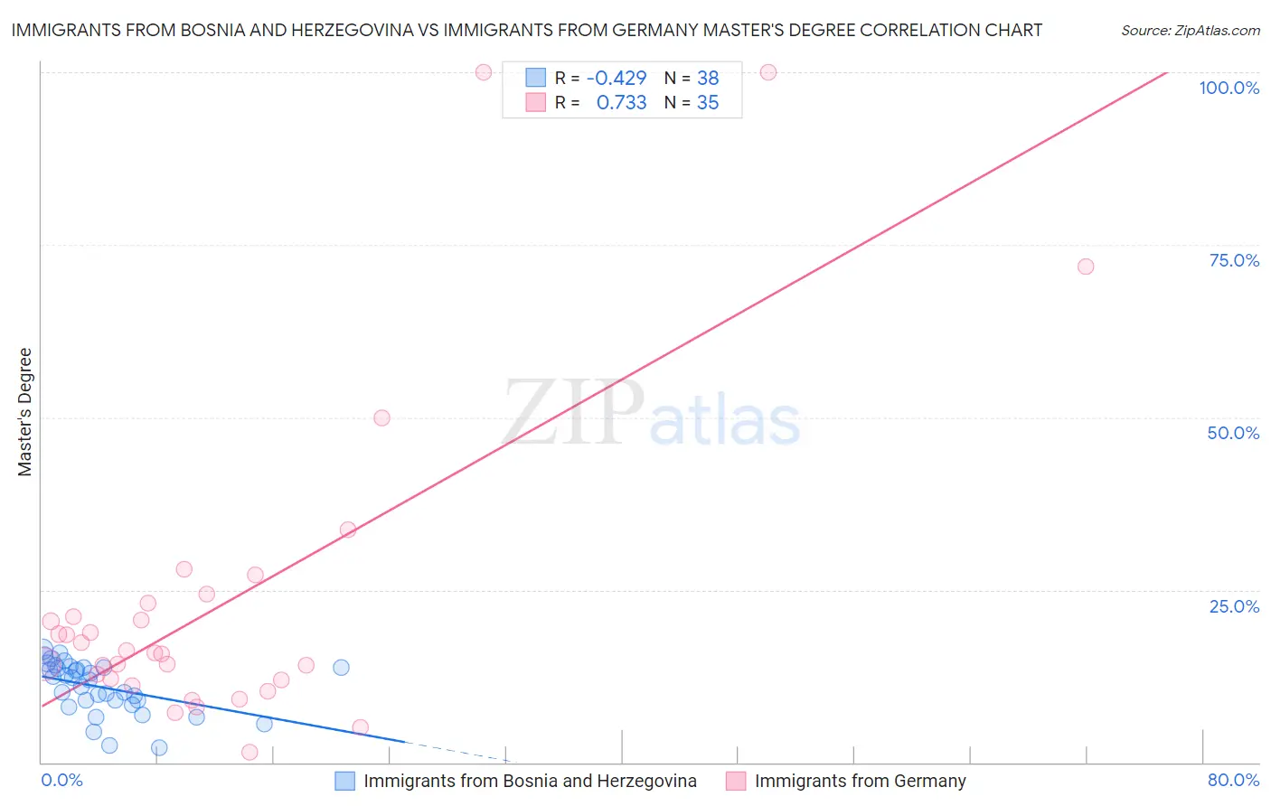 Immigrants from Bosnia and Herzegovina vs Immigrants from Germany Master's Degree