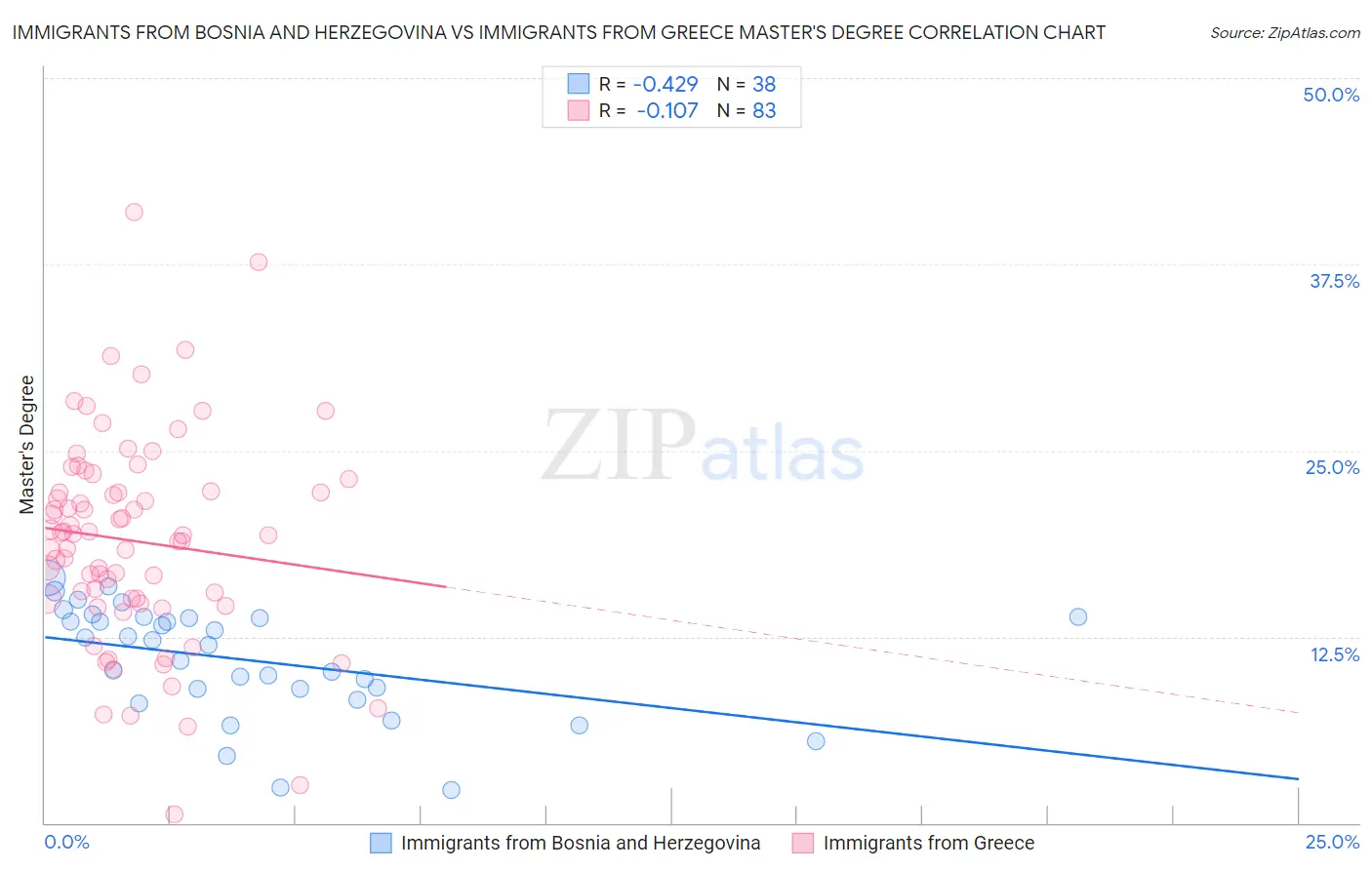 Immigrants from Bosnia and Herzegovina vs Immigrants from Greece Master's Degree