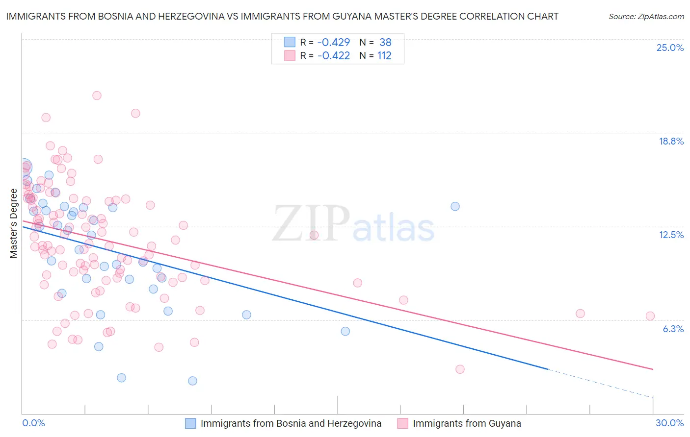 Immigrants from Bosnia and Herzegovina vs Immigrants from Guyana Master's Degree