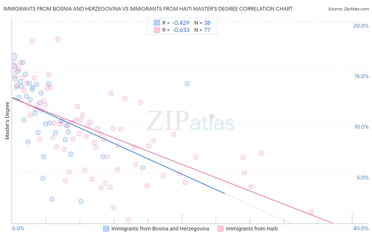 Immigrants from Bosnia and Herzegovina vs Immigrants from Haiti Master's Degree