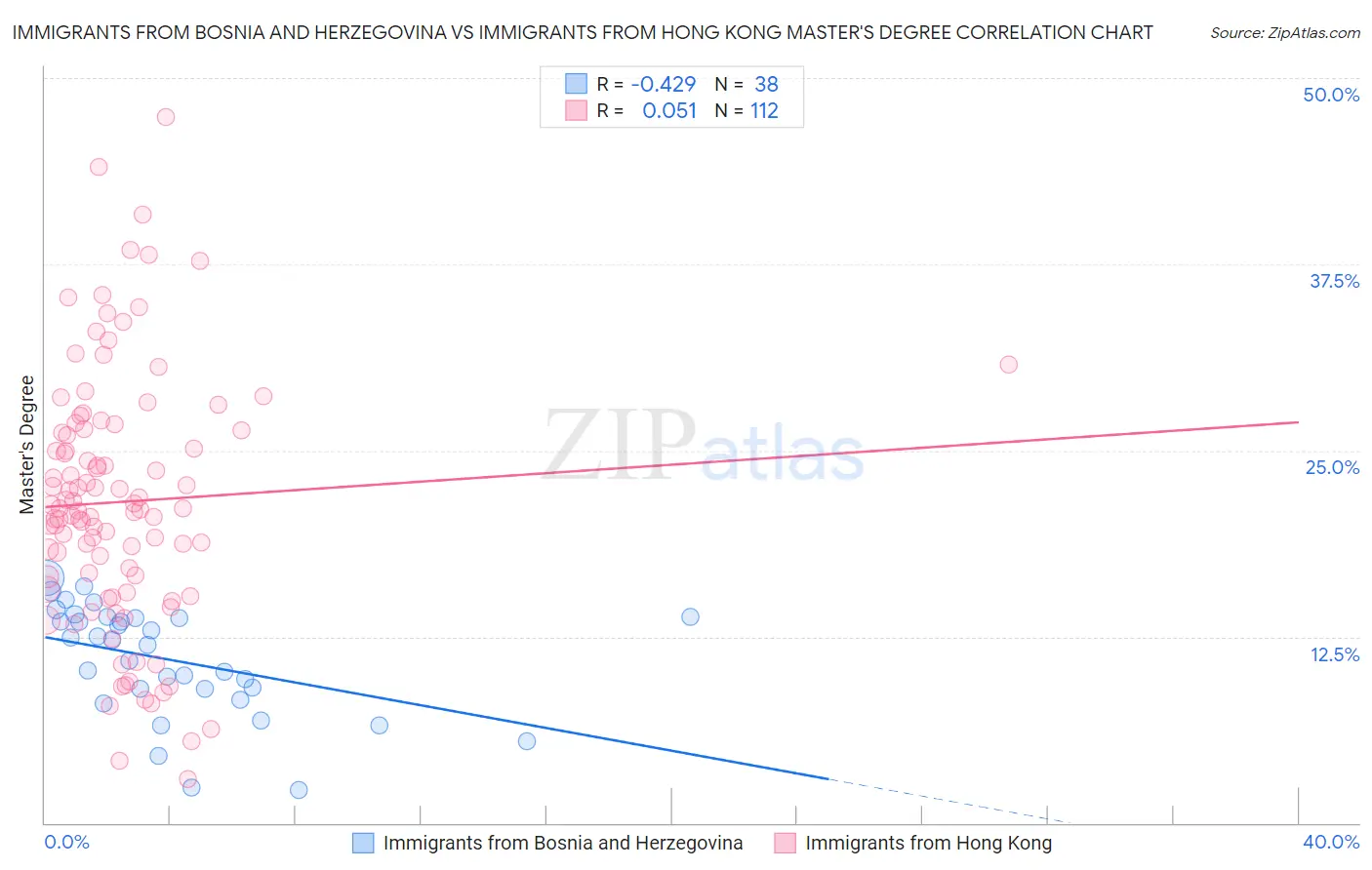 Immigrants from Bosnia and Herzegovina vs Immigrants from Hong Kong Master's Degree