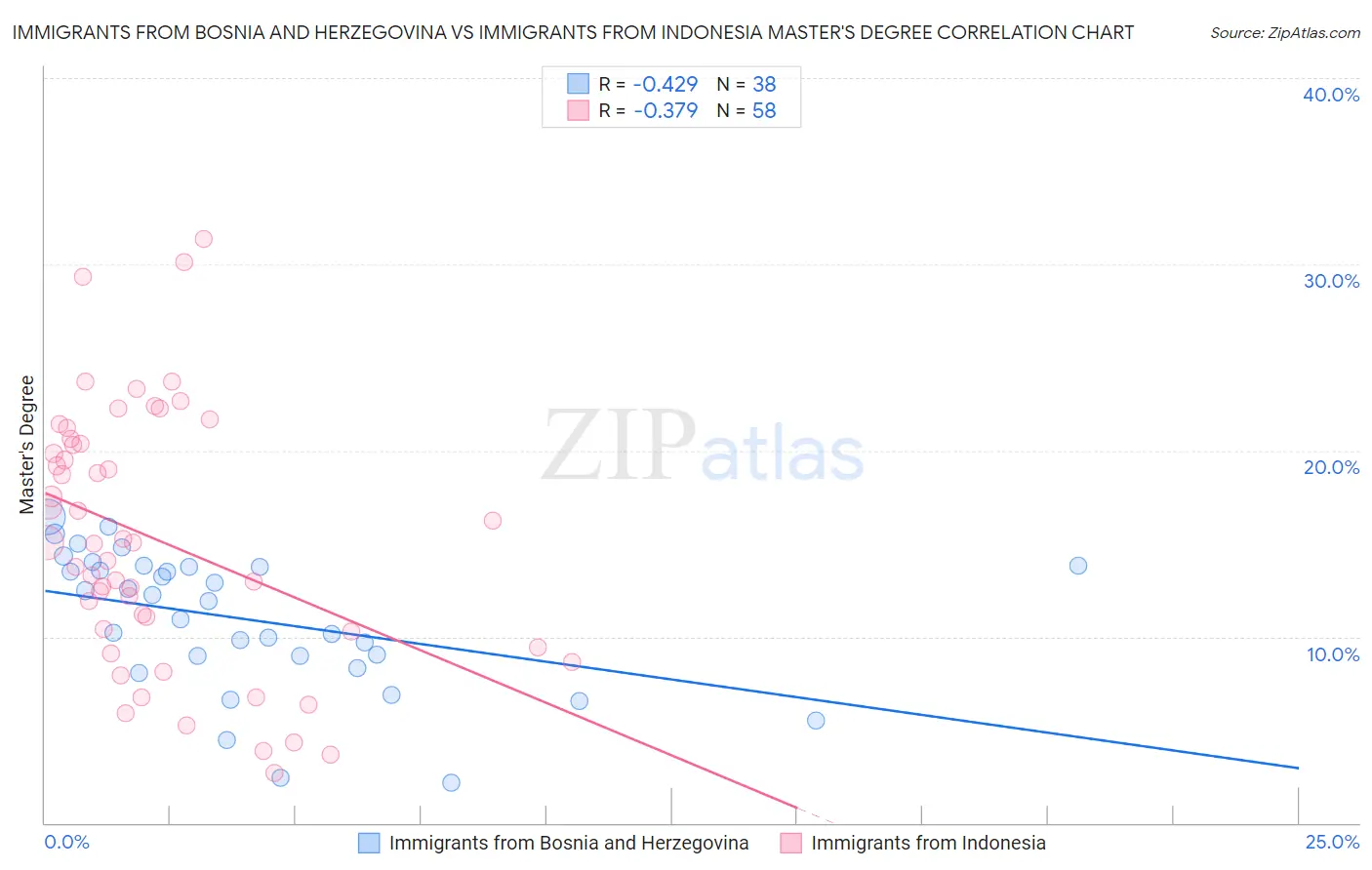 Immigrants from Bosnia and Herzegovina vs Immigrants from Indonesia Master's Degree