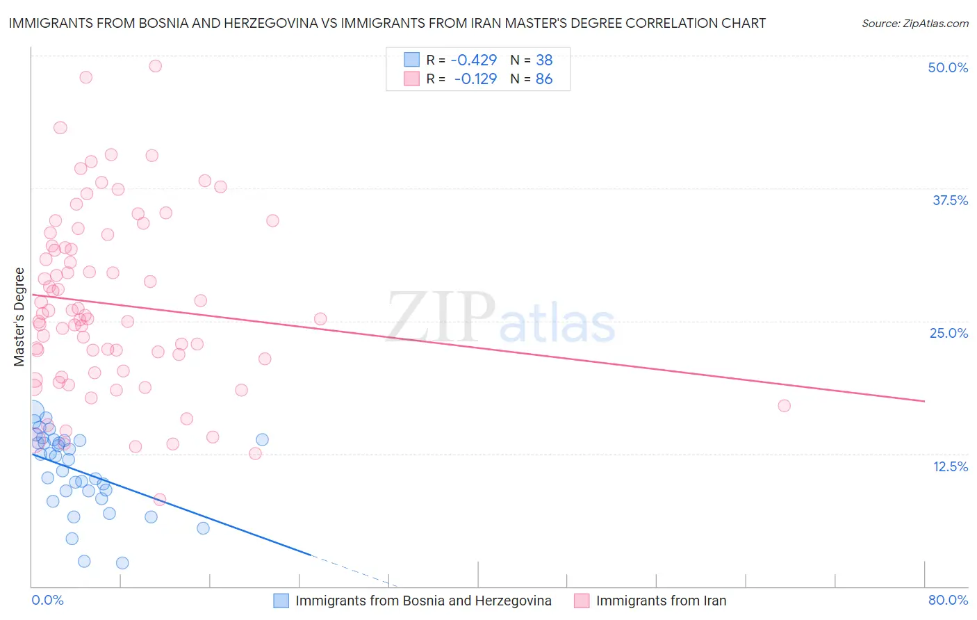 Immigrants from Bosnia and Herzegovina vs Immigrants from Iran Master's Degree