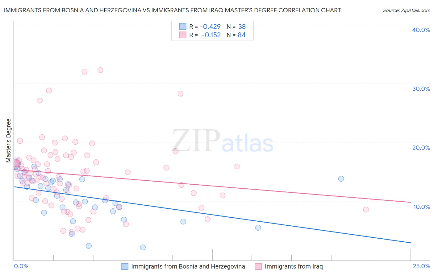 Immigrants from Bosnia and Herzegovina vs Immigrants from Iraq Master's Degree