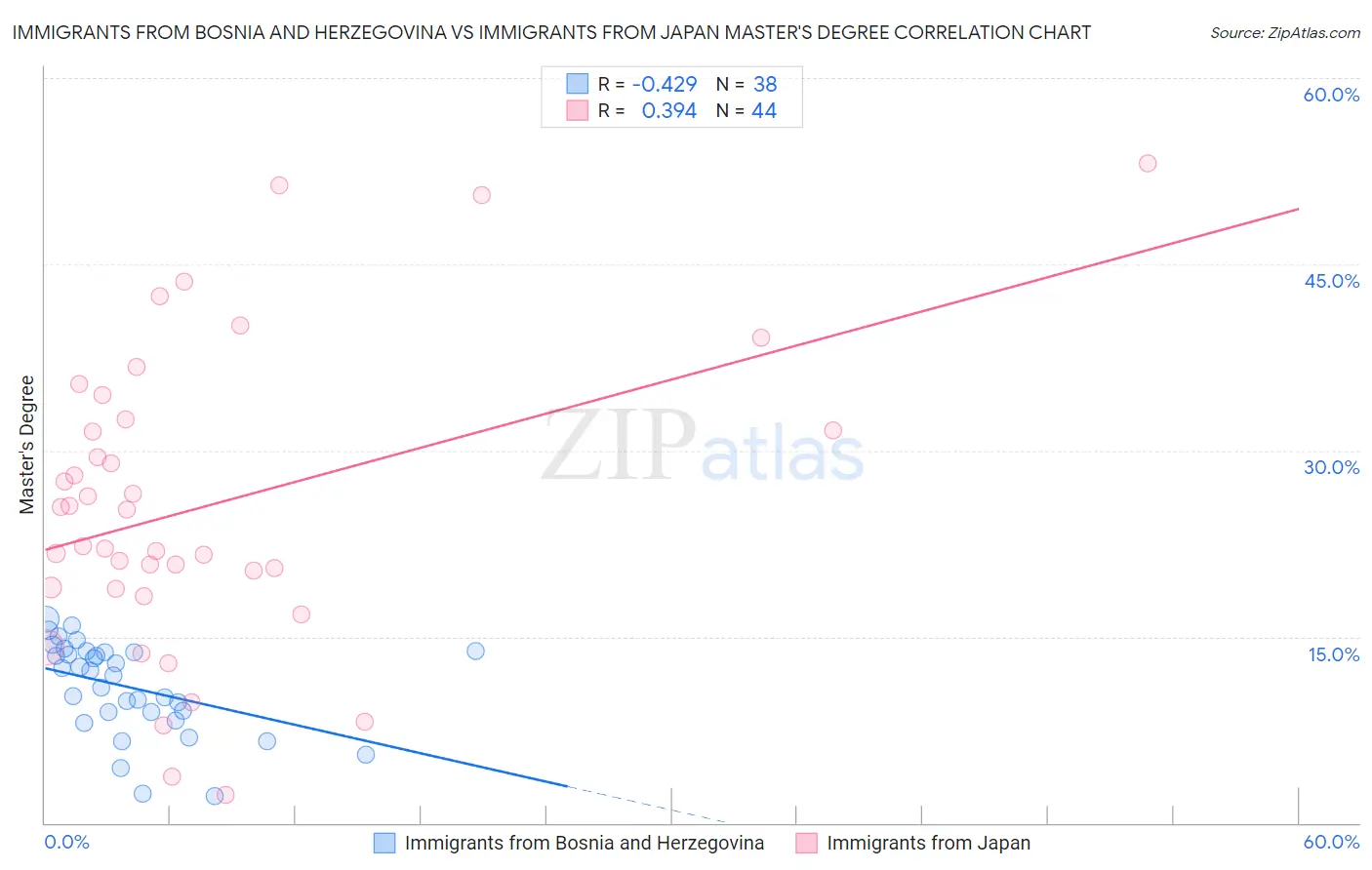 Immigrants from Bosnia and Herzegovina vs Immigrants from Japan Master's Degree