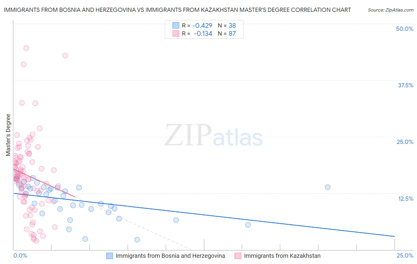 Immigrants from Bosnia and Herzegovina vs Immigrants from Kazakhstan Master's Degree