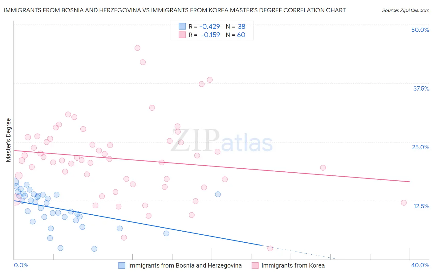 Immigrants from Bosnia and Herzegovina vs Immigrants from Korea Master's Degree