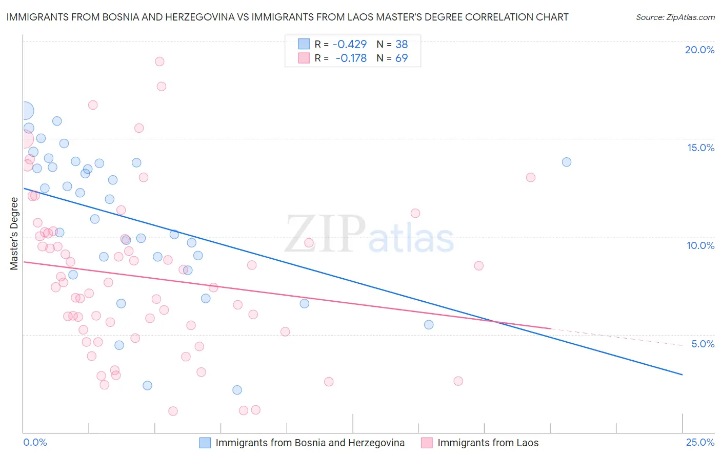 Immigrants from Bosnia and Herzegovina vs Immigrants from Laos Master's Degree