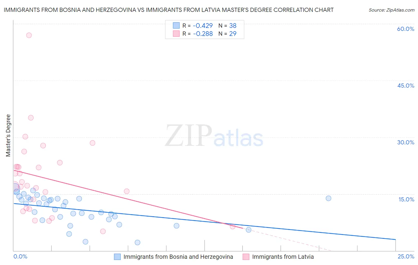 Immigrants from Bosnia and Herzegovina vs Immigrants from Latvia Master's Degree