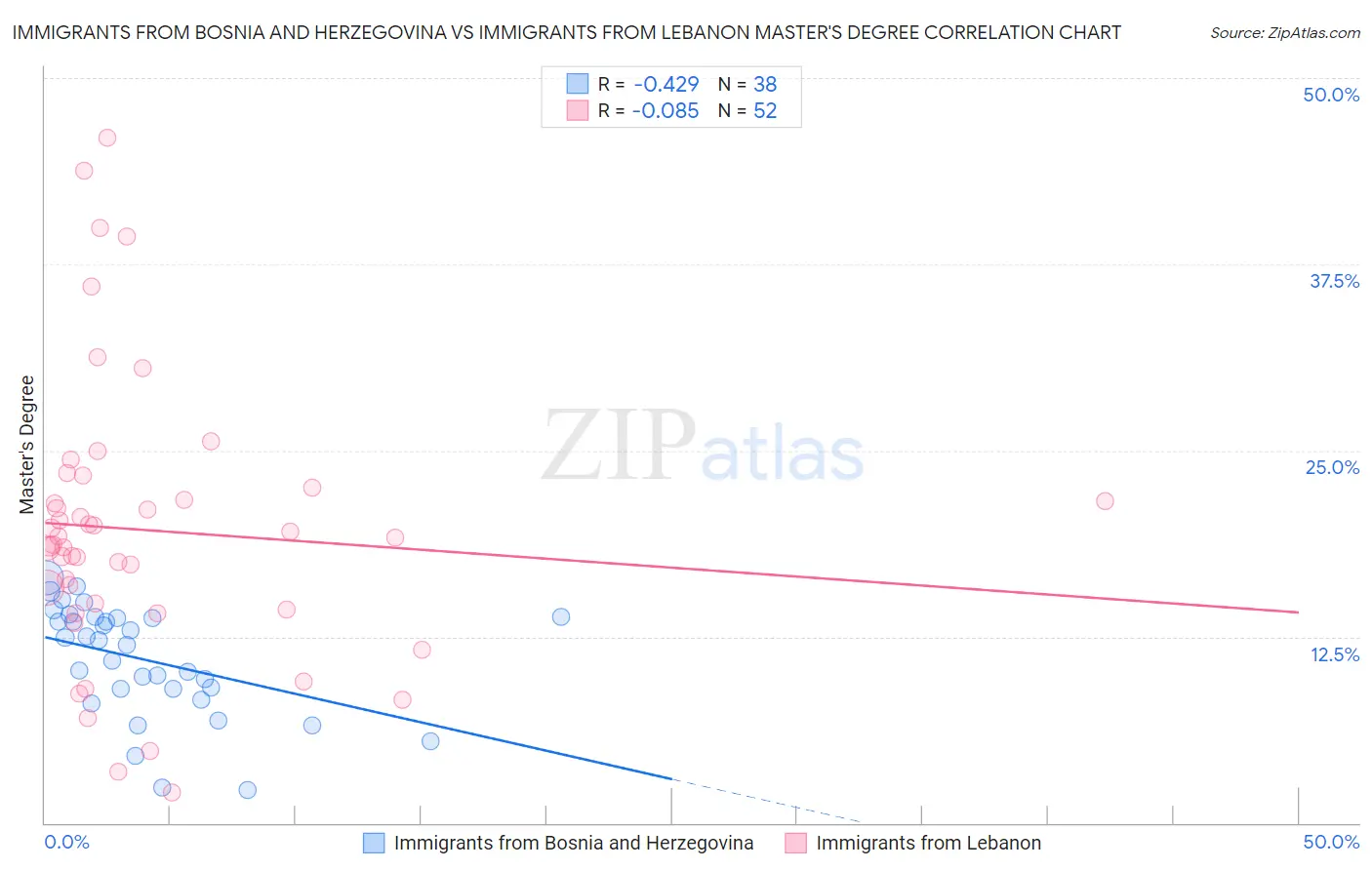 Immigrants from Bosnia and Herzegovina vs Immigrants from Lebanon Master's Degree