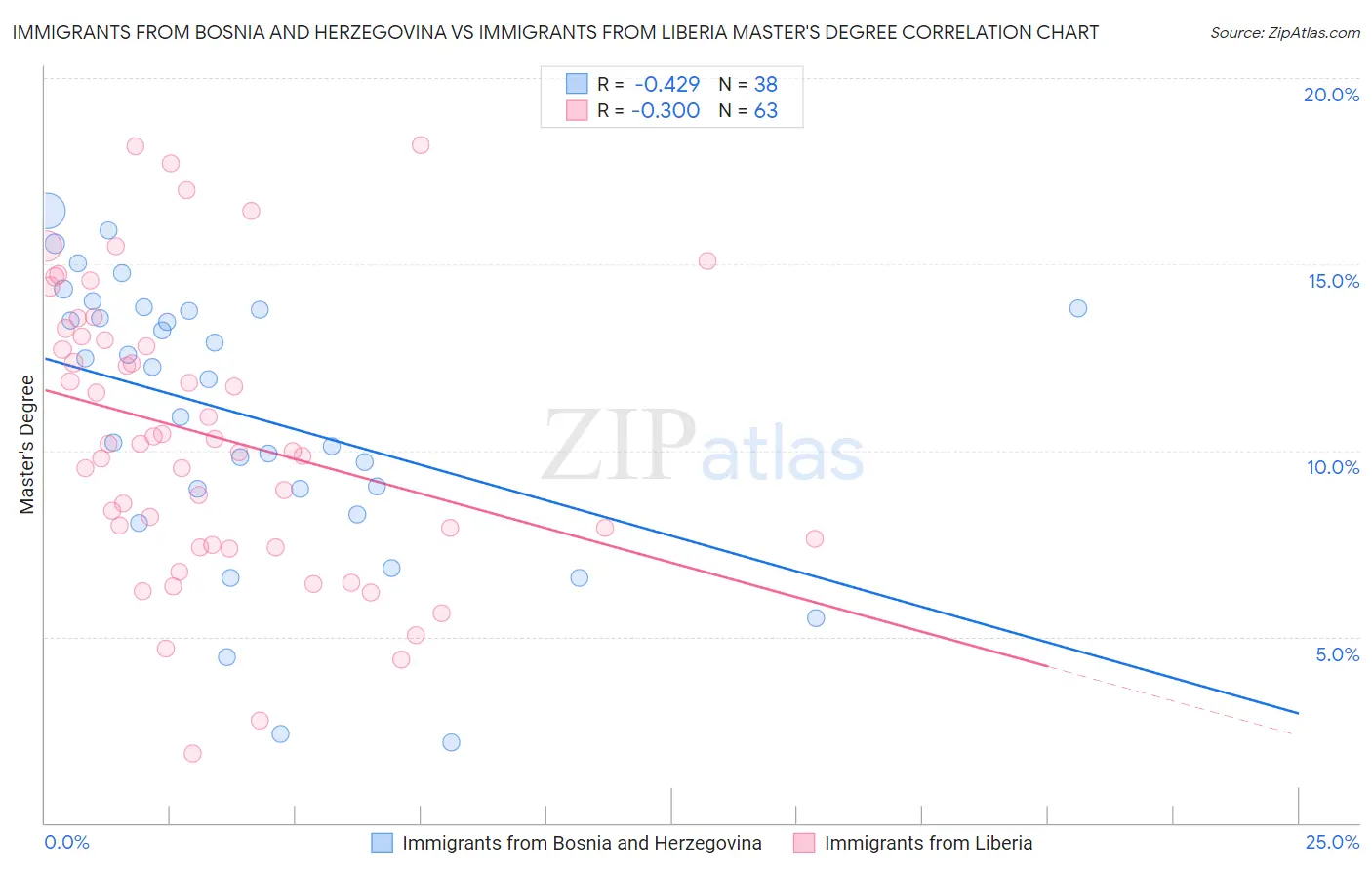 Immigrants from Bosnia and Herzegovina vs Immigrants from Liberia Master's Degree