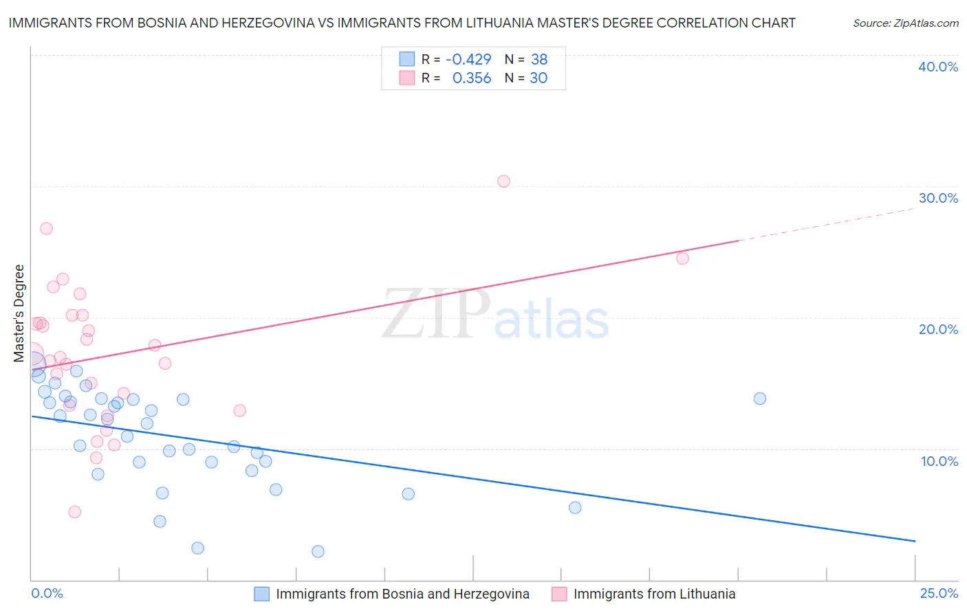 Immigrants from Bosnia and Herzegovina vs Immigrants from Lithuania Master's Degree