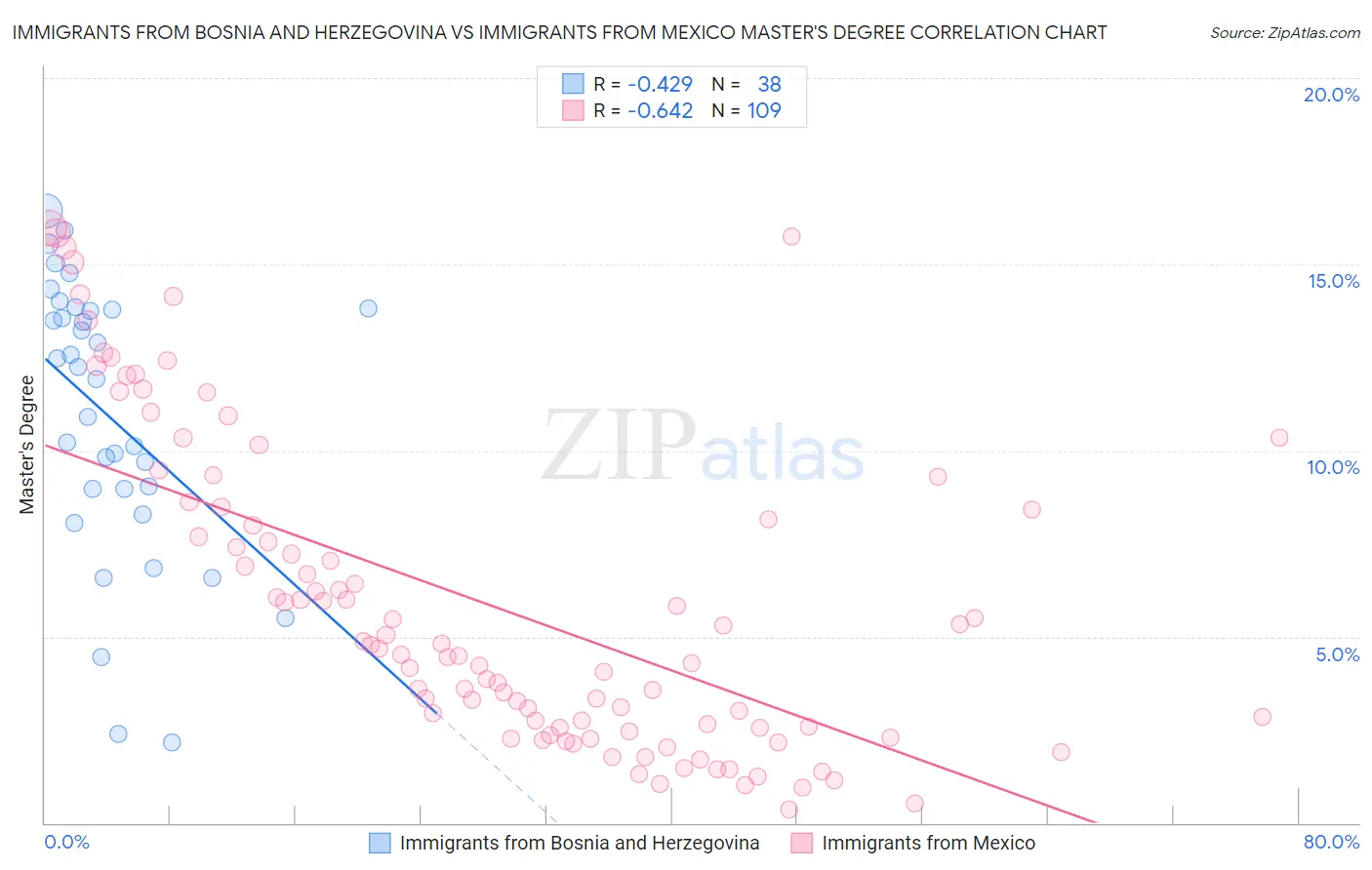 Immigrants from Bosnia and Herzegovina vs Immigrants from Mexico Master's Degree