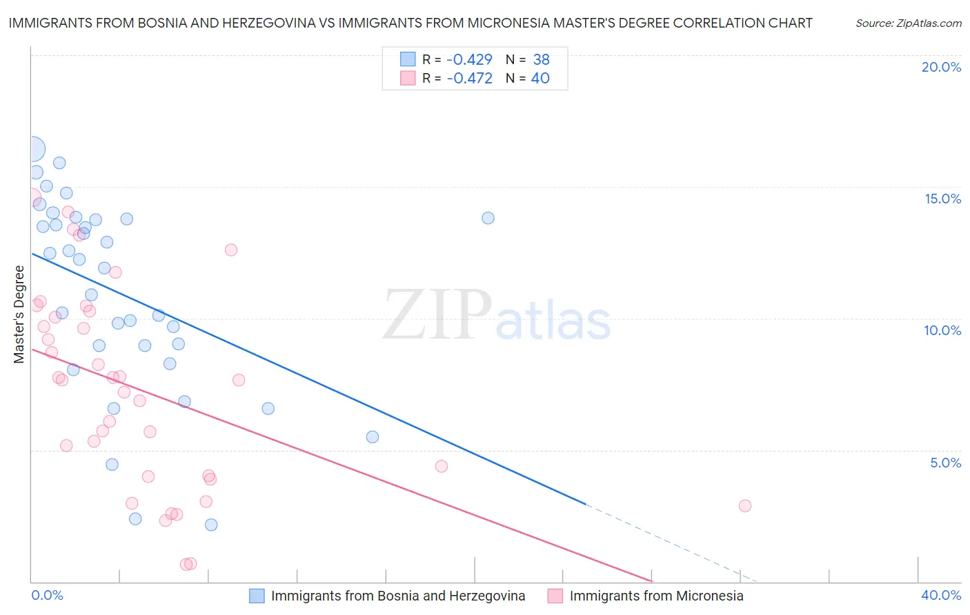 Immigrants from Bosnia and Herzegovina vs Immigrants from Micronesia Master's Degree