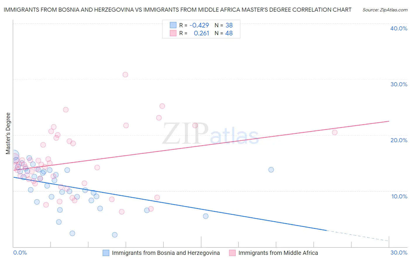 Immigrants from Bosnia and Herzegovina vs Immigrants from Middle Africa Master's Degree