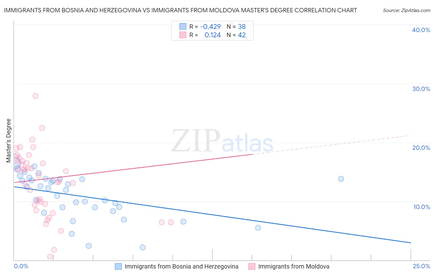 Immigrants from Bosnia and Herzegovina vs Immigrants from Moldova Master's Degree
