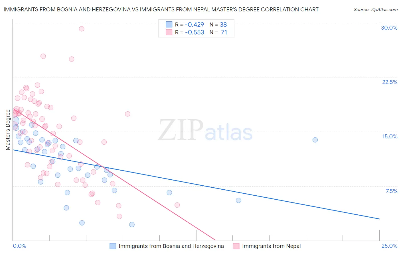 Immigrants from Bosnia and Herzegovina vs Immigrants from Nepal Master's Degree