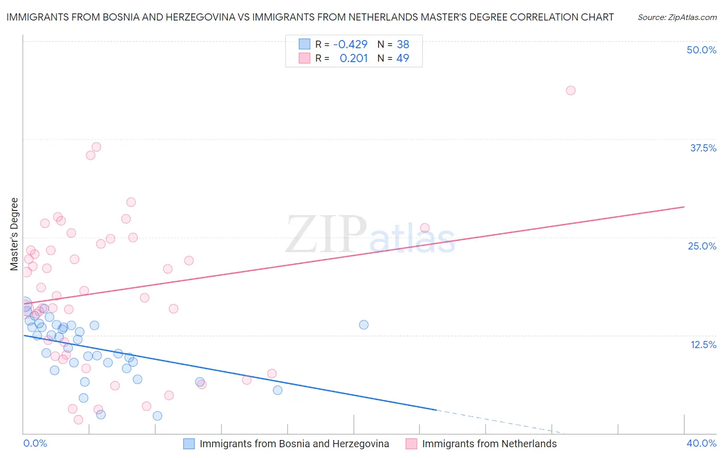 Immigrants from Bosnia and Herzegovina vs Immigrants from Netherlands Master's Degree