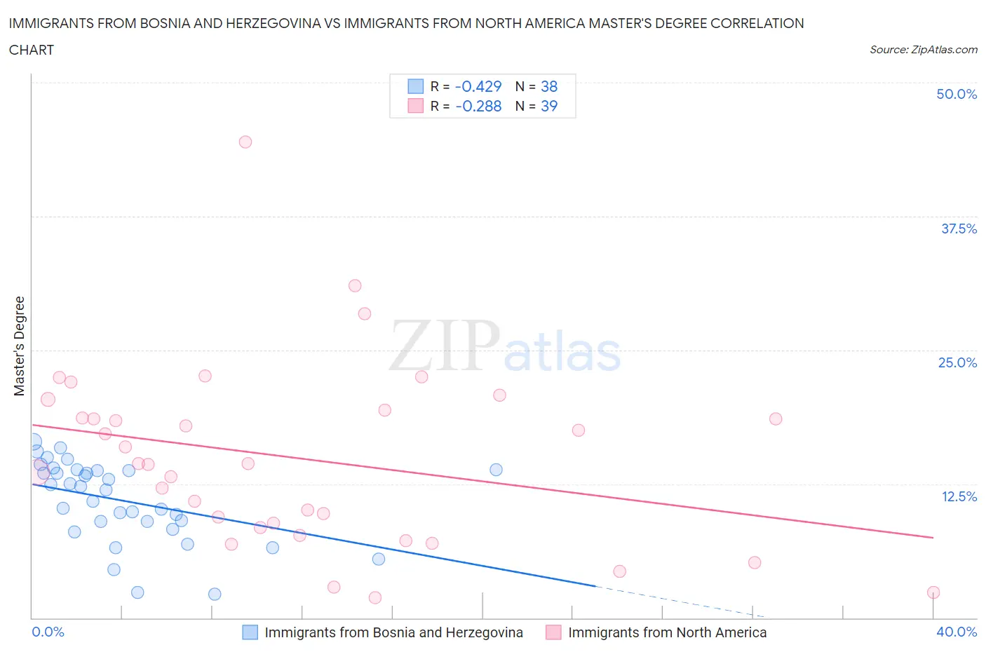 Immigrants from Bosnia and Herzegovina vs Immigrants from North America Master's Degree