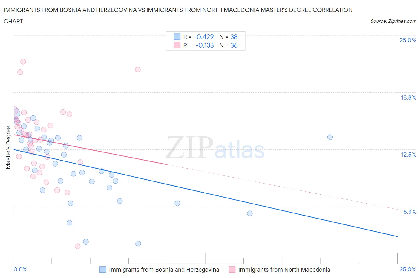 Immigrants from Bosnia and Herzegovina vs Immigrants from North Macedonia Master's Degree