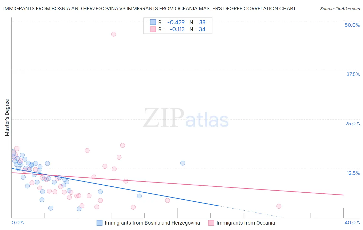Immigrants from Bosnia and Herzegovina vs Immigrants from Oceania Master's Degree
