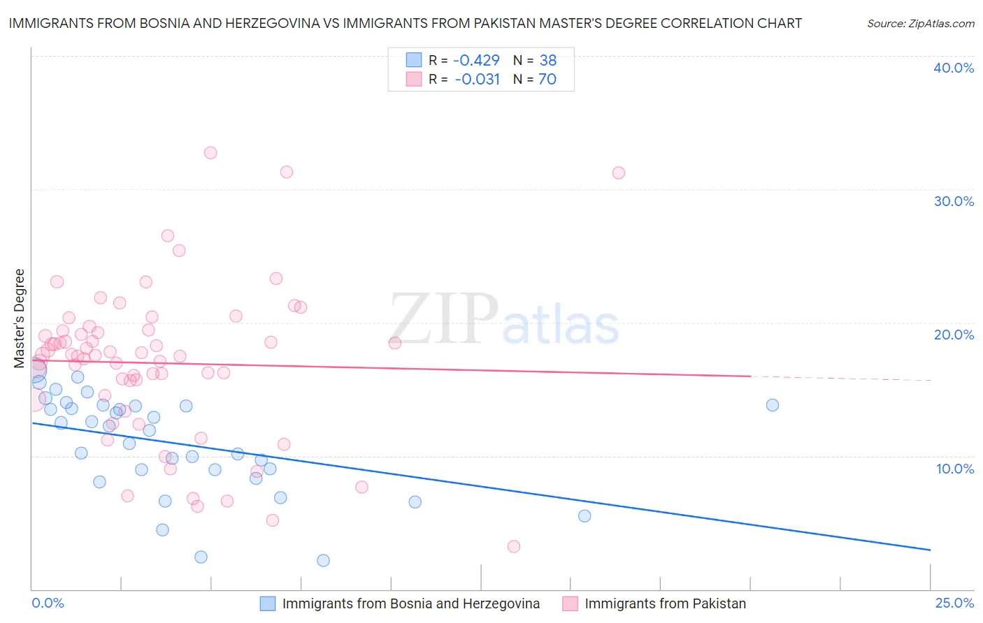 Immigrants from Bosnia and Herzegovina vs Immigrants from Pakistan Master's Degree