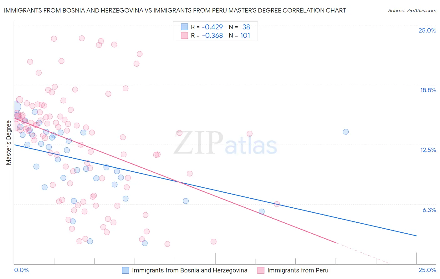 Immigrants from Bosnia and Herzegovina vs Immigrants from Peru Master's Degree