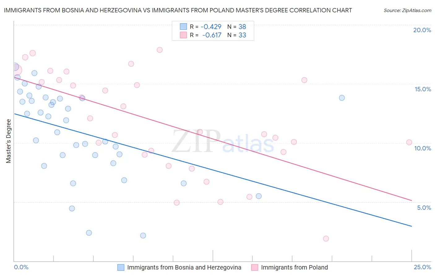 Immigrants from Bosnia and Herzegovina vs Immigrants from Poland Master's Degree