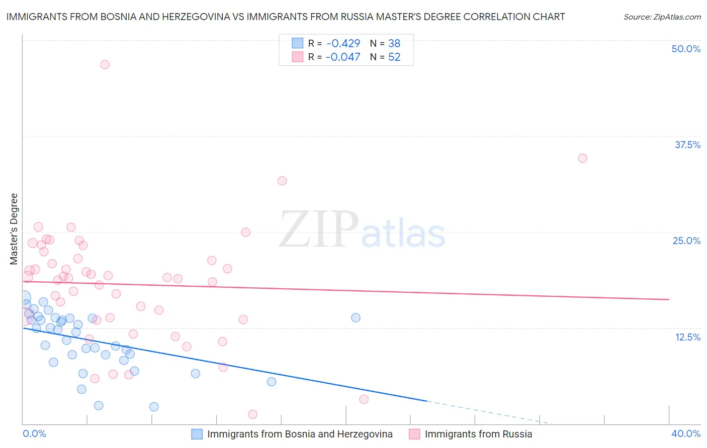 Immigrants from Bosnia and Herzegovina vs Immigrants from Russia Master's Degree